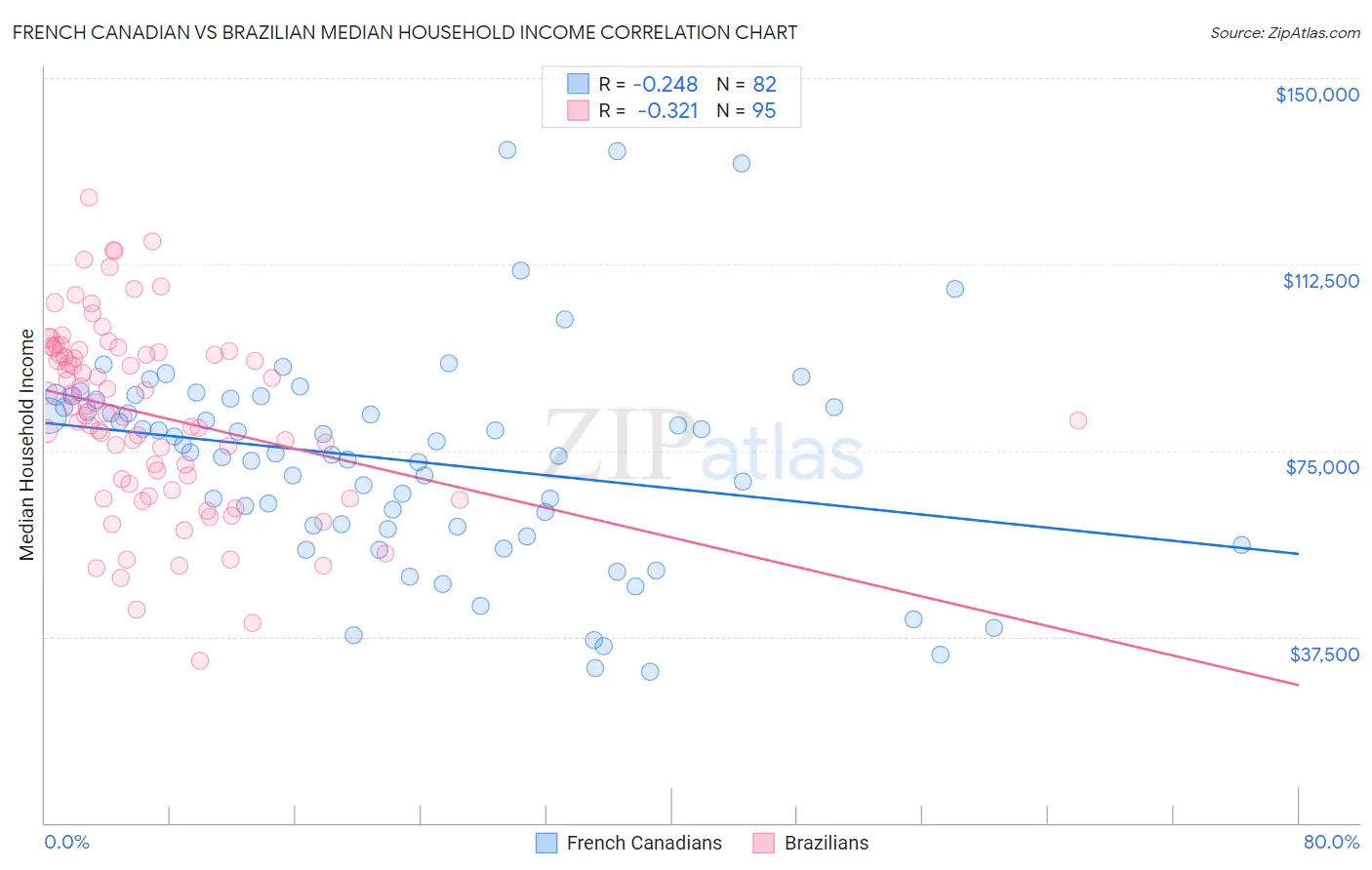 French Canadian vs Brazilian Median Household Income