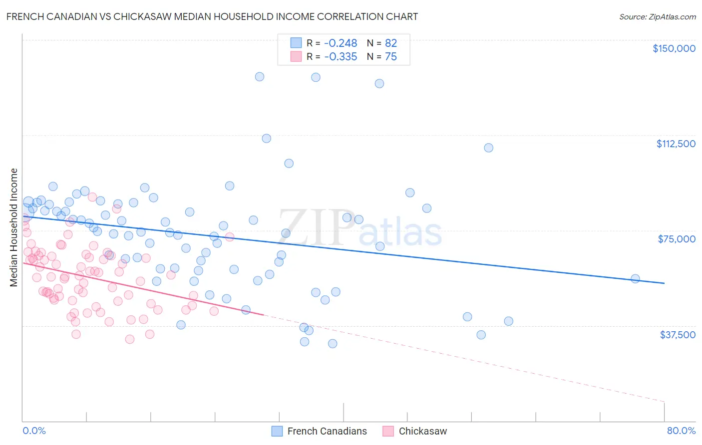 French Canadian vs Chickasaw Median Household Income