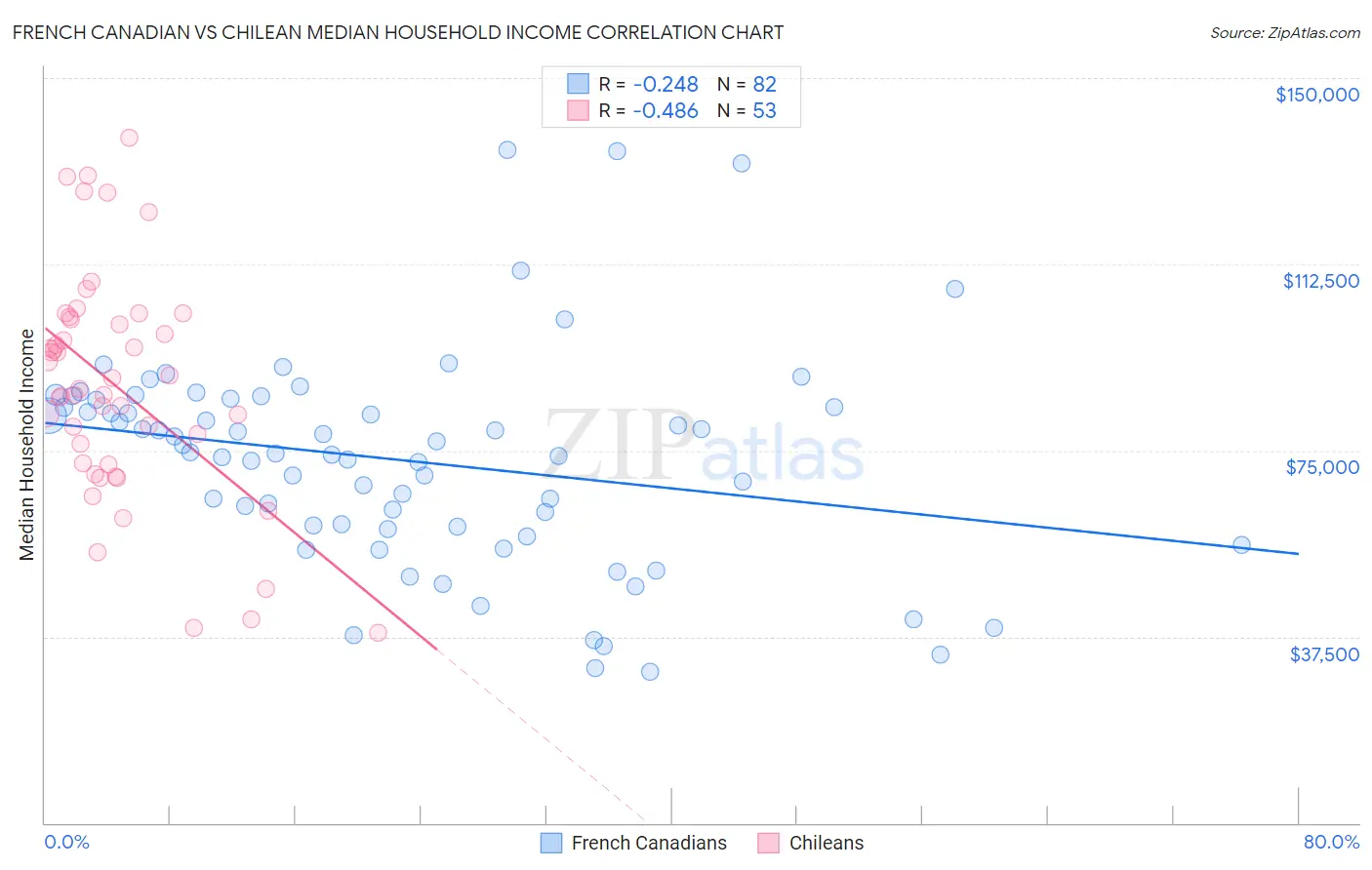 French Canadian vs Chilean Median Household Income