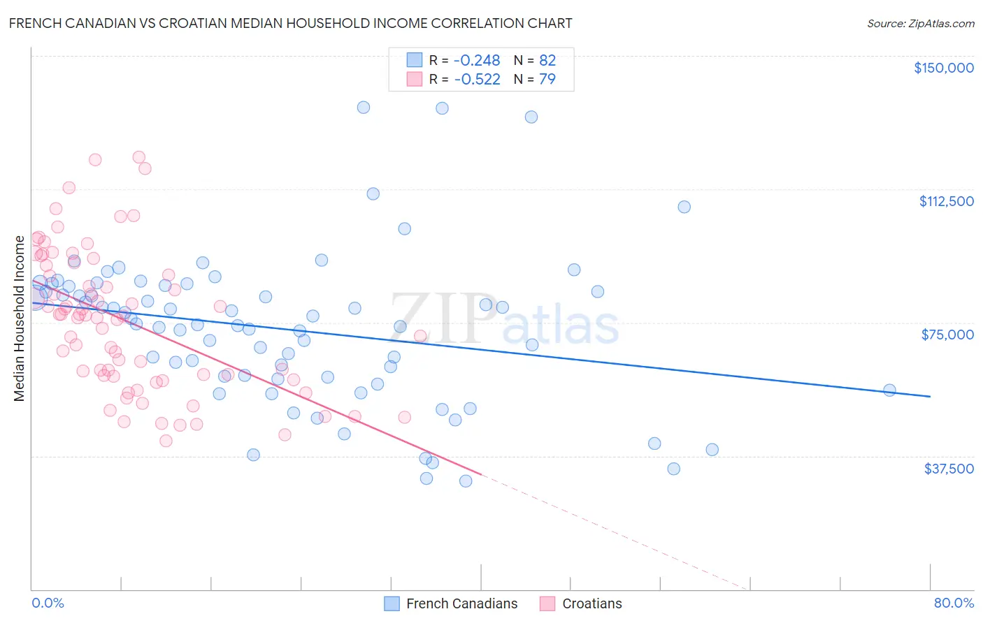 French Canadian vs Croatian Median Household Income