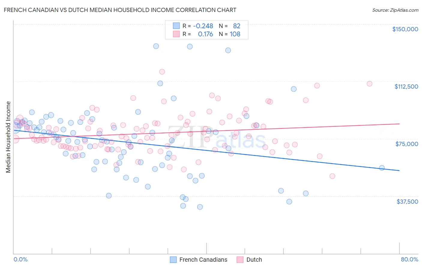 French Canadian vs Dutch Median Household Income