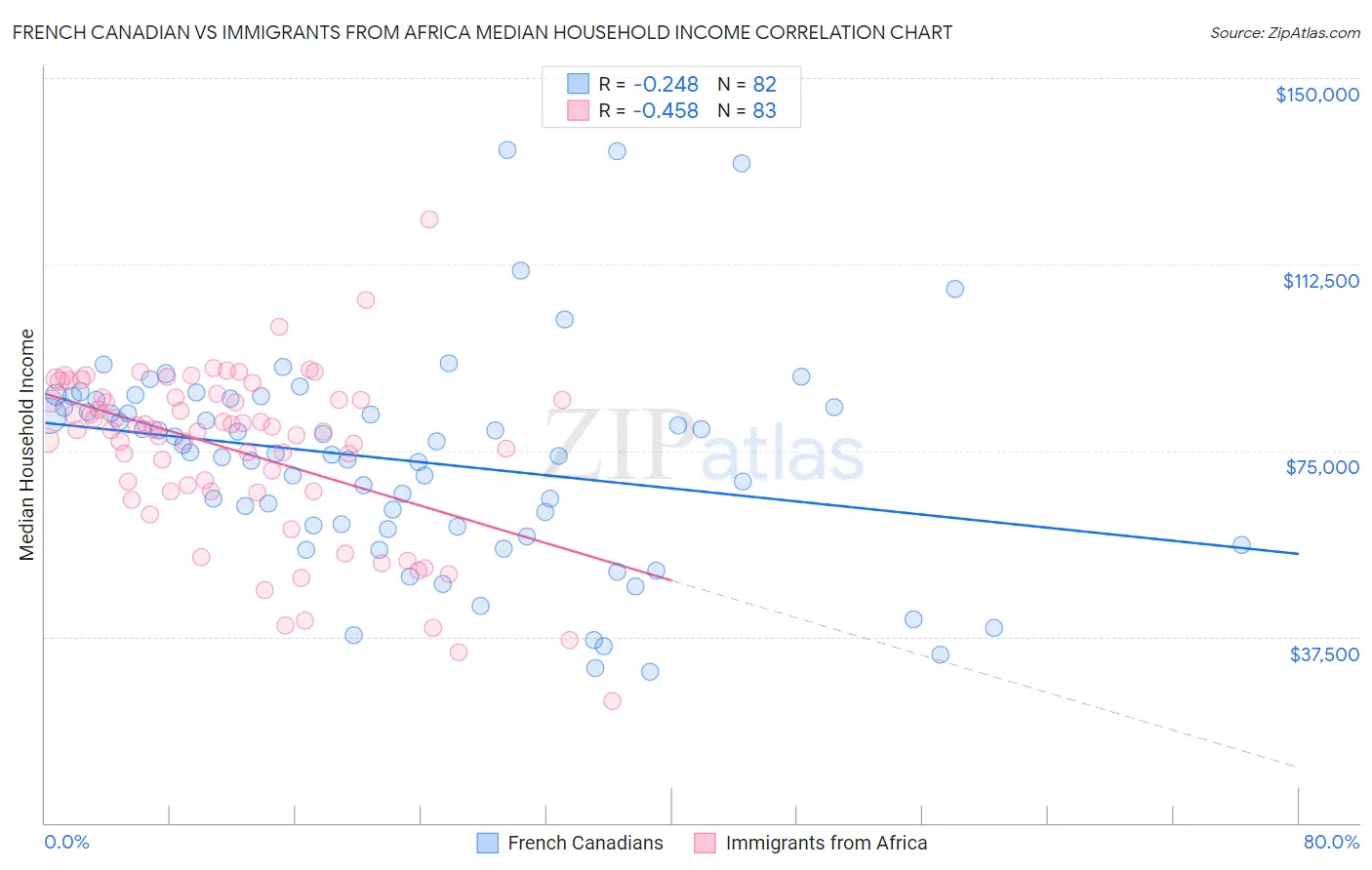 French Canadian vs Immigrants from Africa Median Household Income