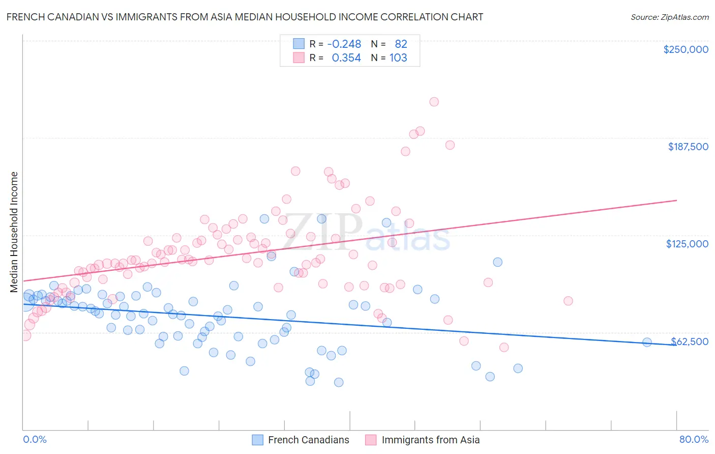 French Canadian vs Immigrants from Asia Median Household Income
