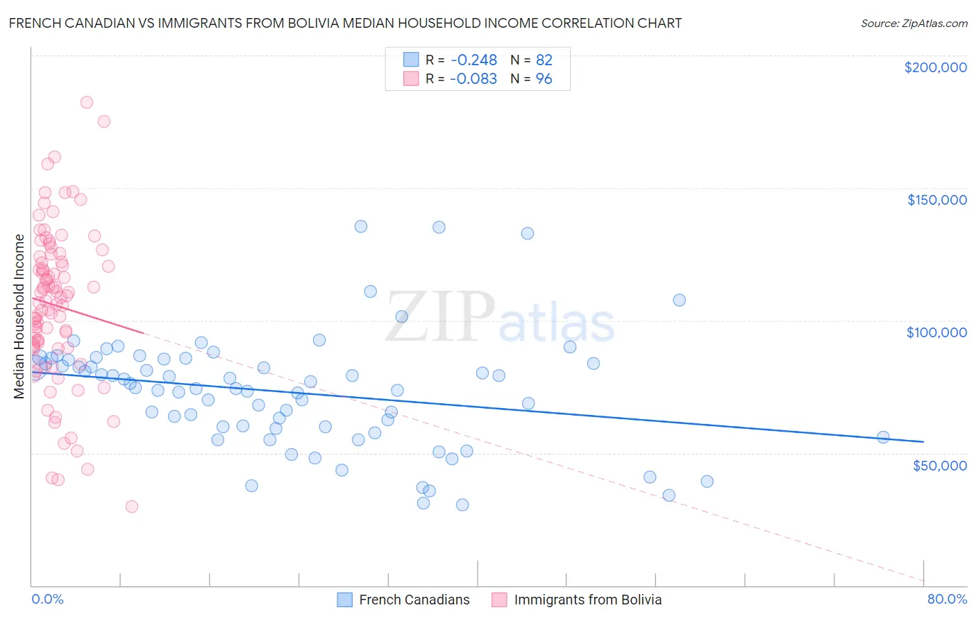 French Canadian vs Immigrants from Bolivia Median Household Income