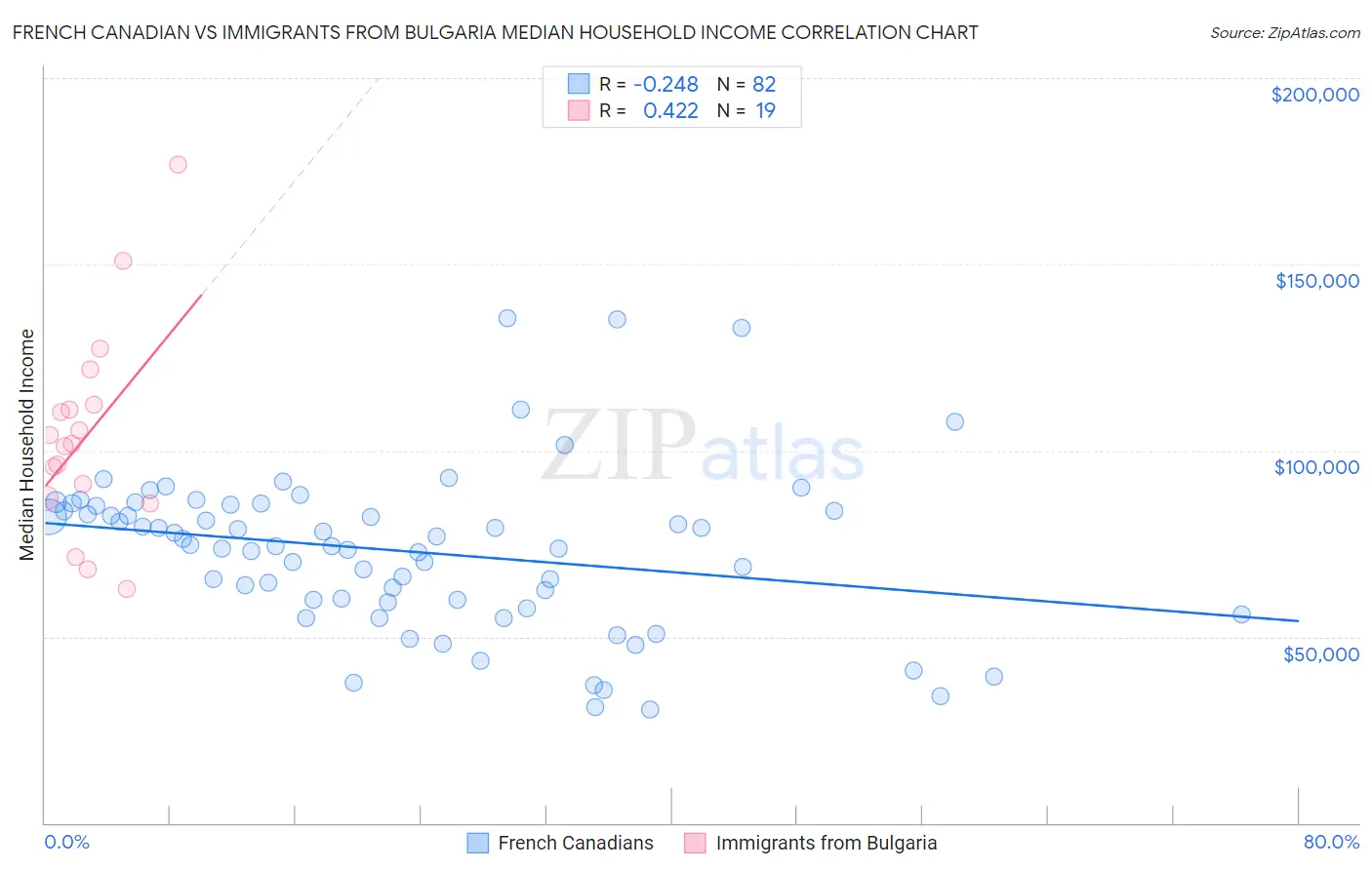 French Canadian vs Immigrants from Bulgaria Median Household Income