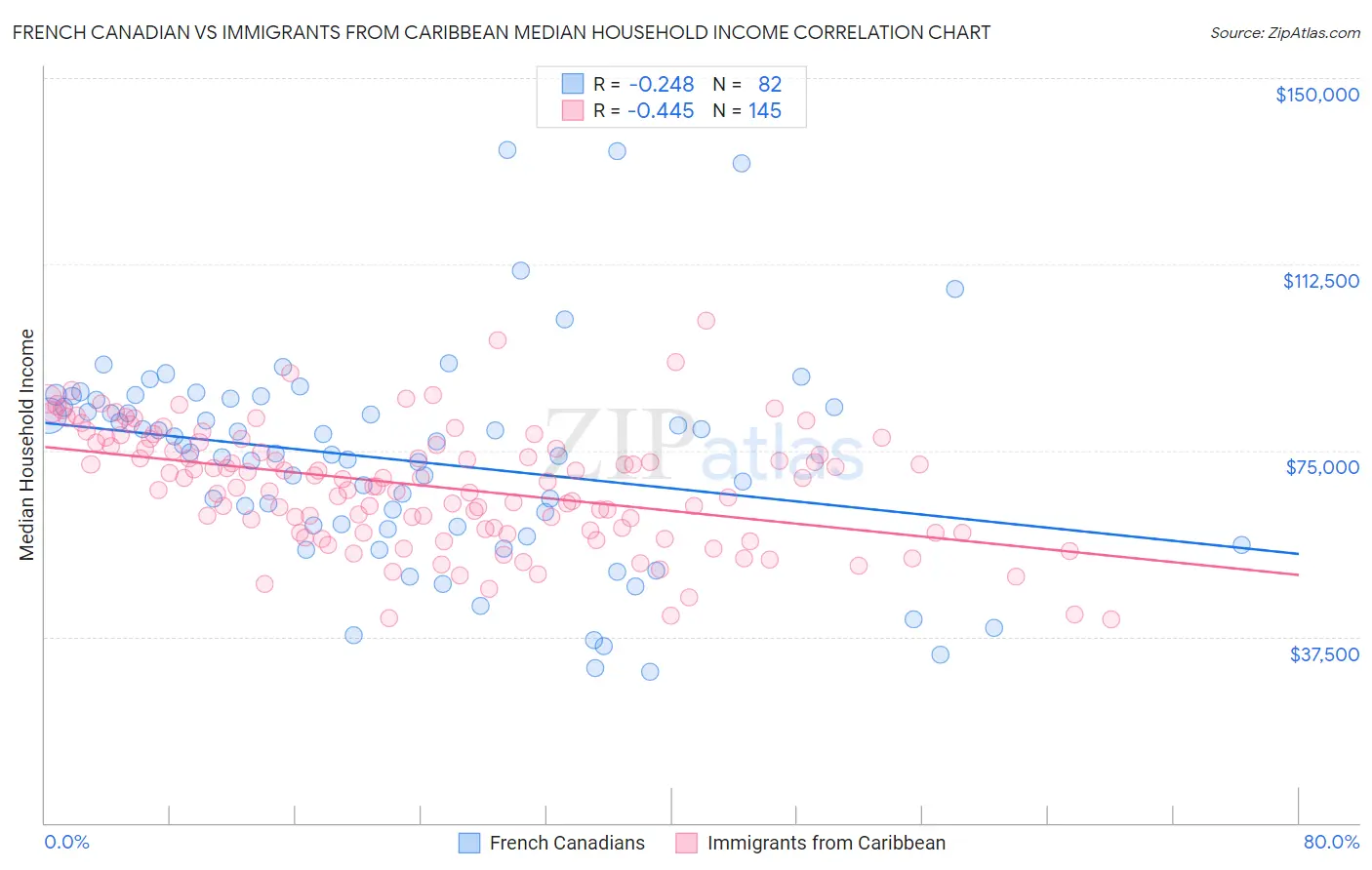 French Canadian vs Immigrants from Caribbean Median Household Income