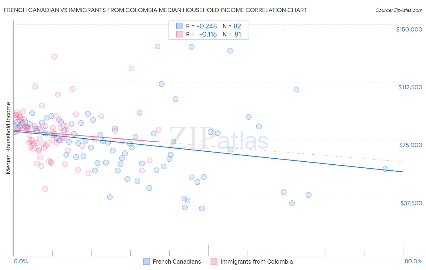 French Canadian vs Immigrants from Colombia Median Household Income