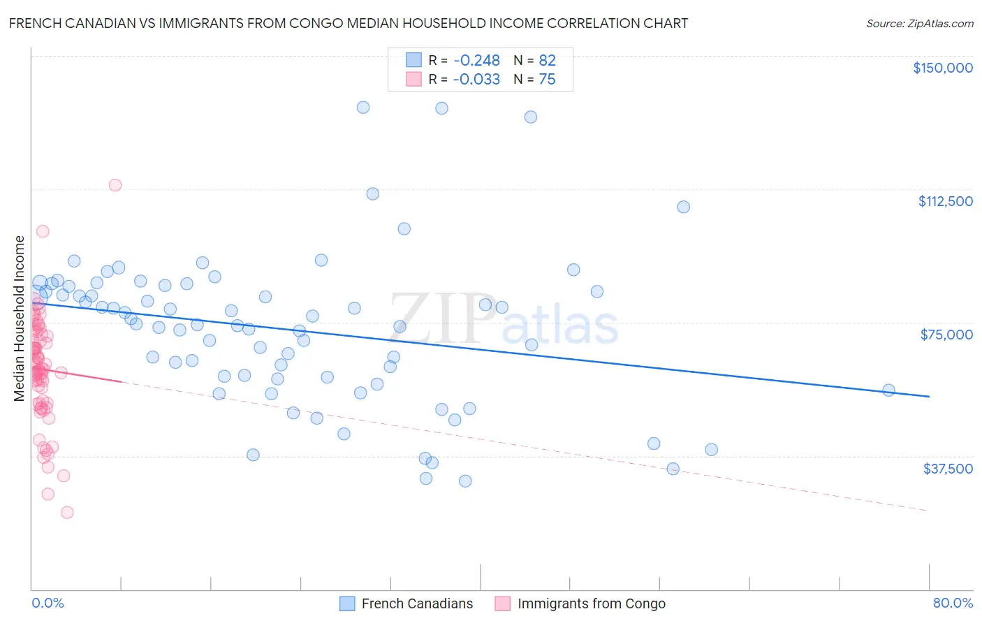 French Canadian vs Immigrants from Congo Median Household Income