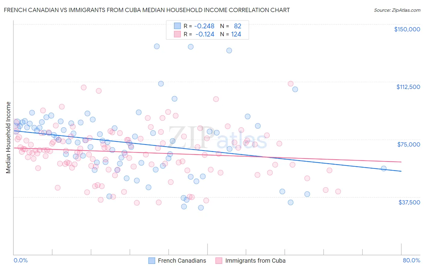French Canadian vs Immigrants from Cuba Median Household Income