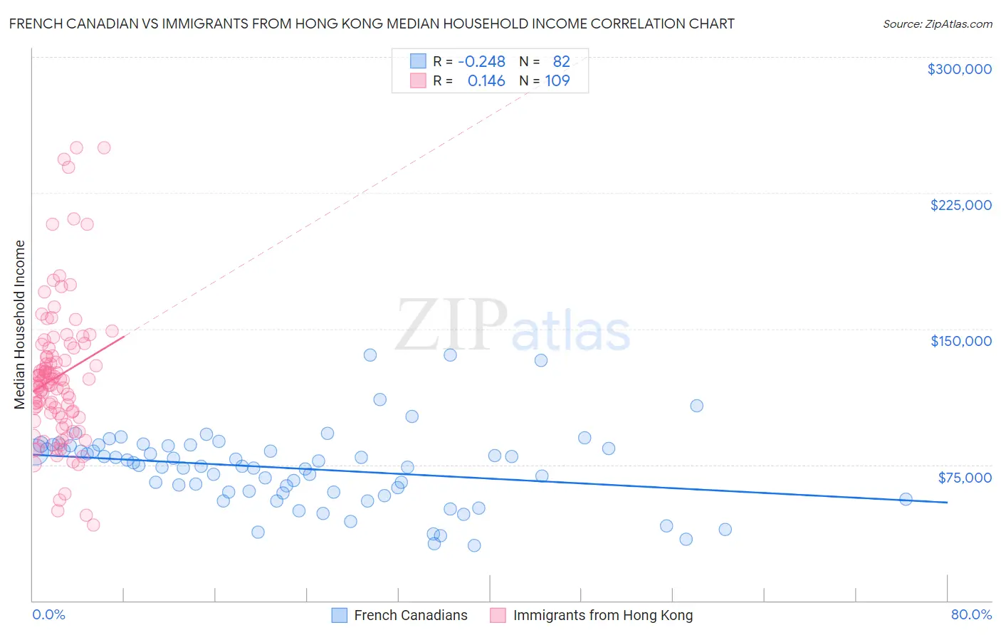 French Canadian vs Immigrants from Hong Kong Median Household Income