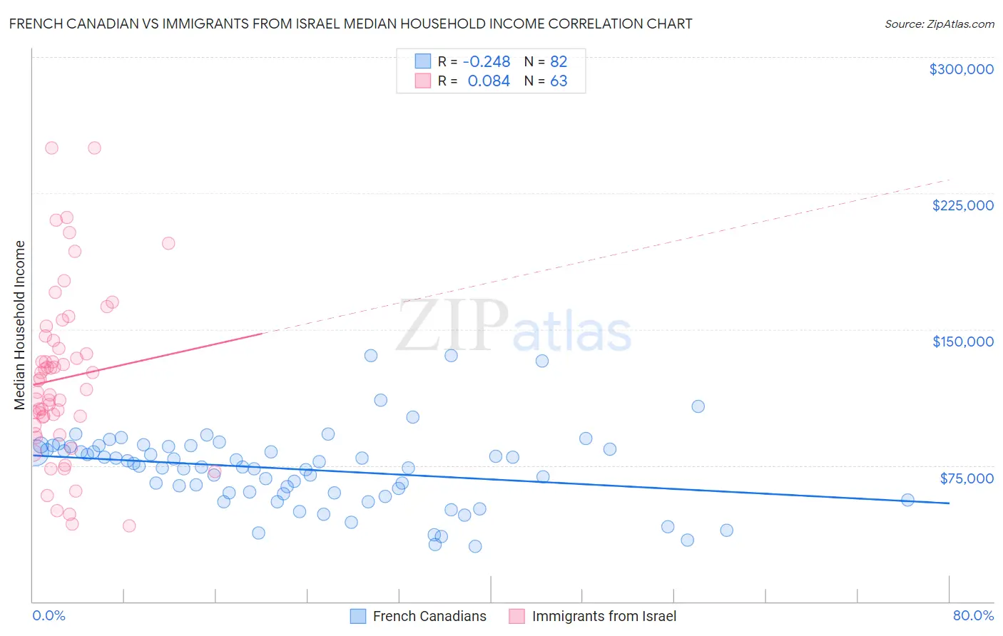 French Canadian vs Immigrants from Israel Median Household Income