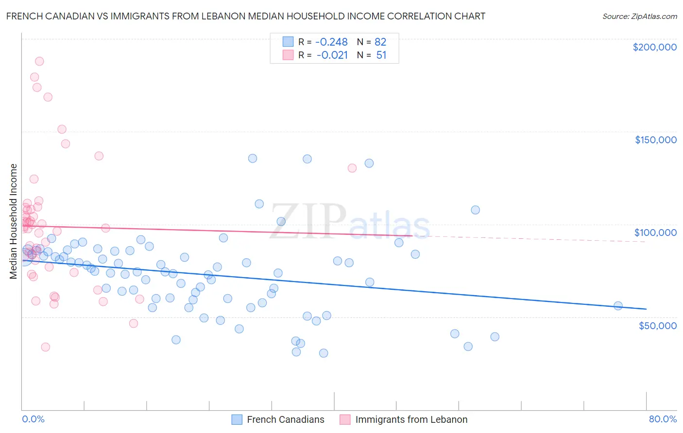 French Canadian vs Immigrants from Lebanon Median Household Income