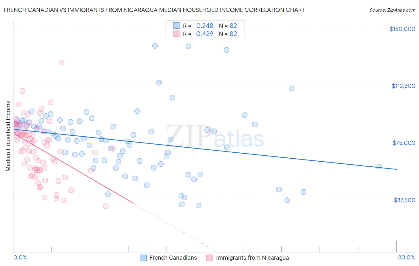 French Canadian vs Immigrants from Nicaragua Median Household Income