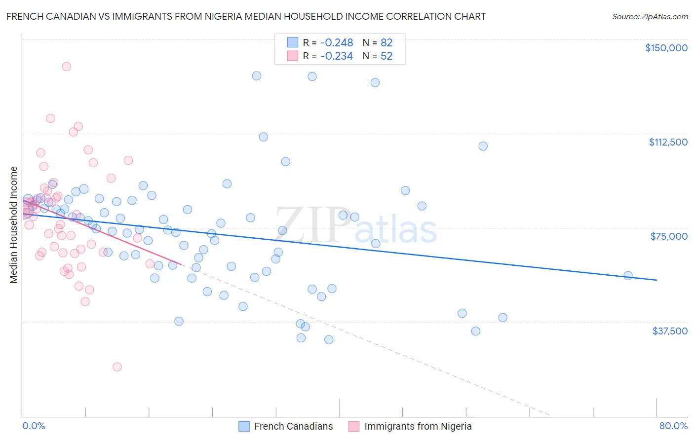 French Canadian vs Immigrants from Nigeria Median Household Income