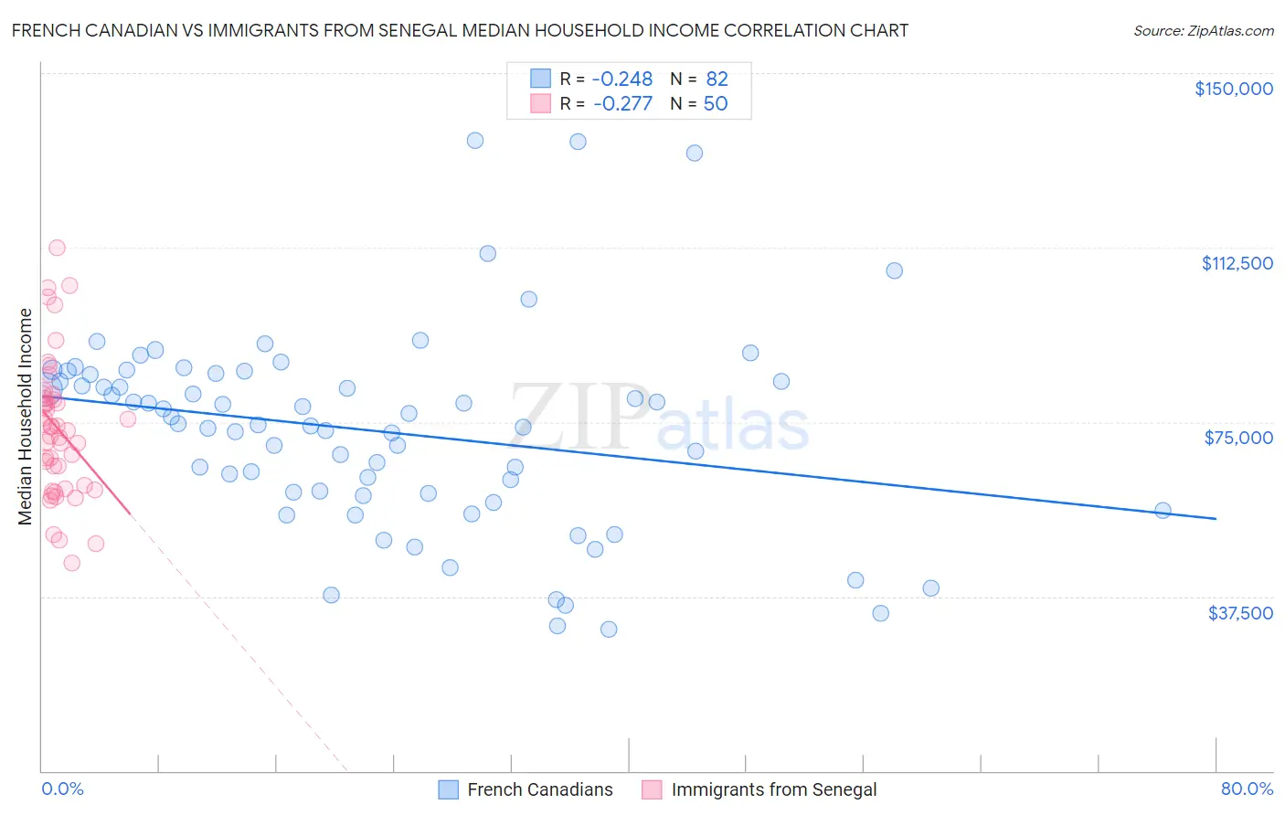 French Canadian vs Immigrants from Senegal Median Household Income