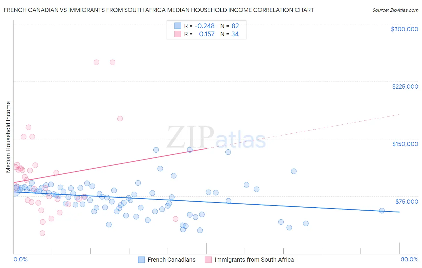 French Canadian vs Immigrants from South Africa Median Household Income