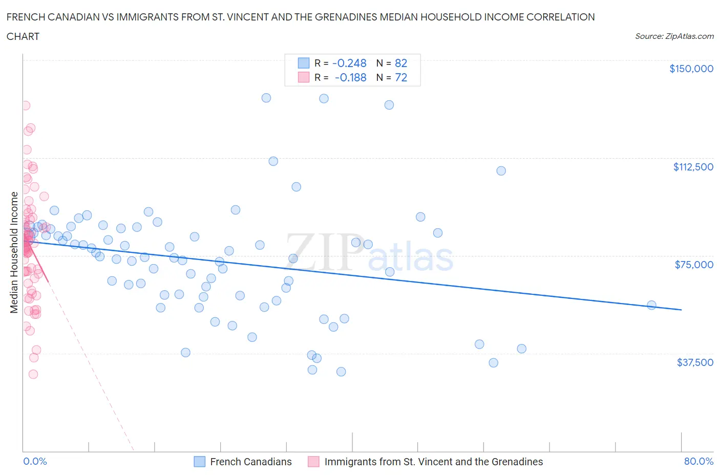 French Canadian vs Immigrants from St. Vincent and the Grenadines Median Household Income