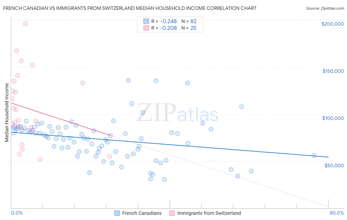 French Canadian vs Immigrants from Switzerland Median Household Income