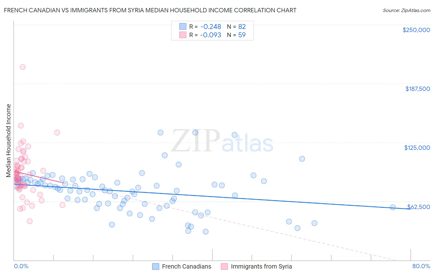 French Canadian vs Immigrants from Syria Median Household Income