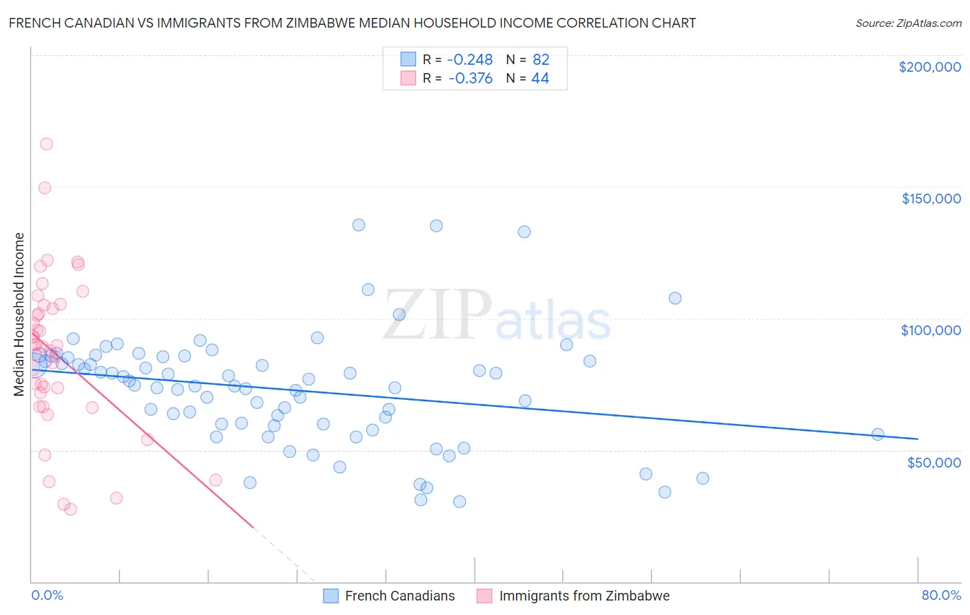 French Canadian vs Immigrants from Zimbabwe Median Household Income