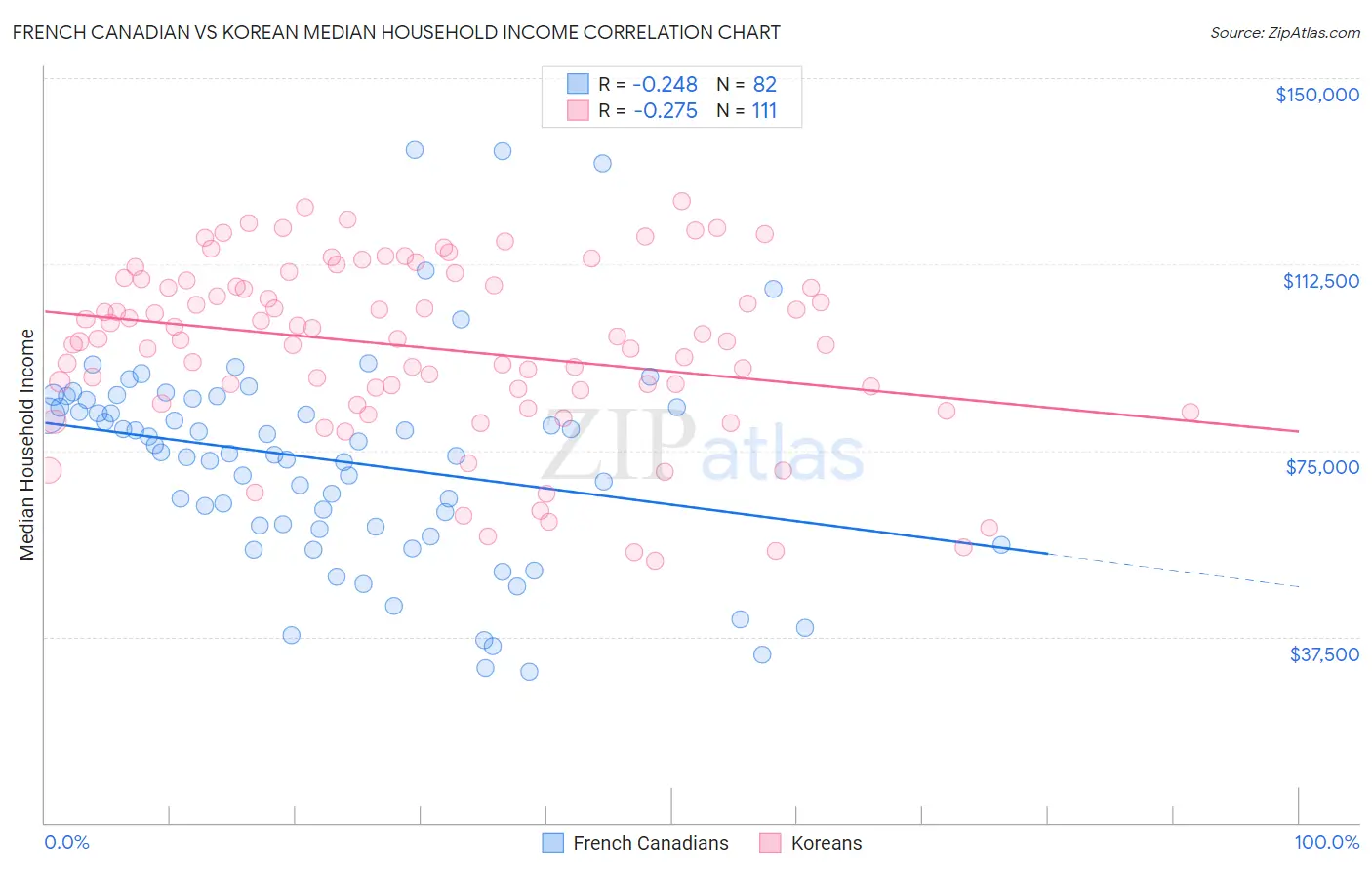 French Canadian vs Korean Median Household Income