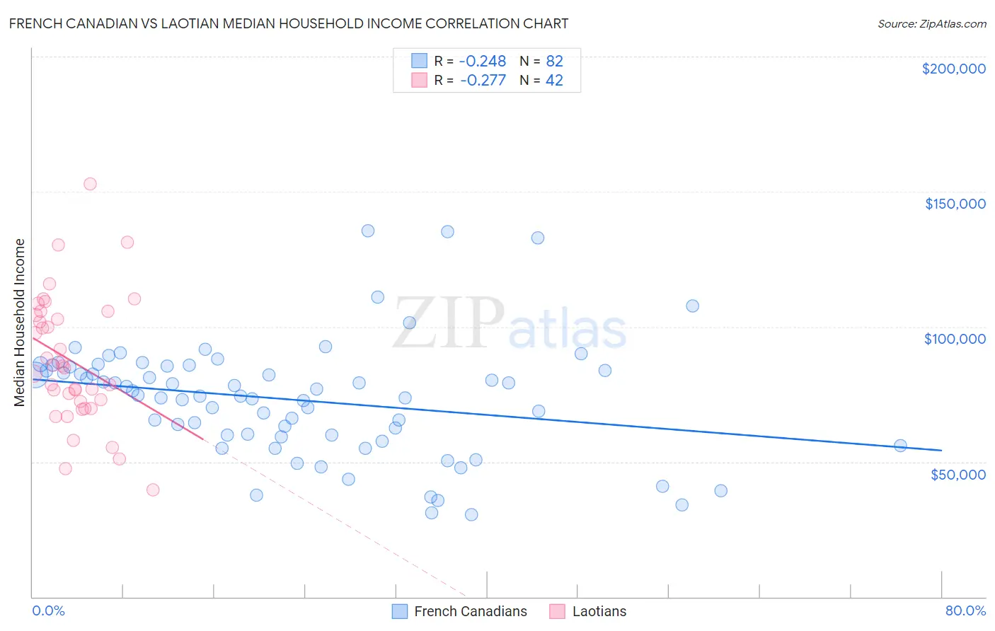 French Canadian vs Laotian Median Household Income