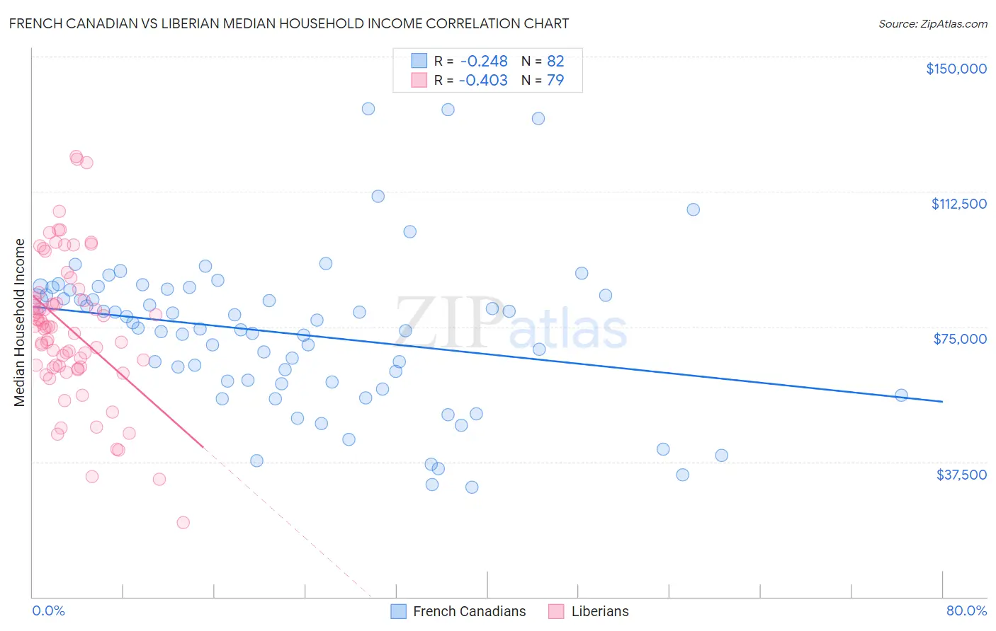 French Canadian vs Liberian Median Household Income