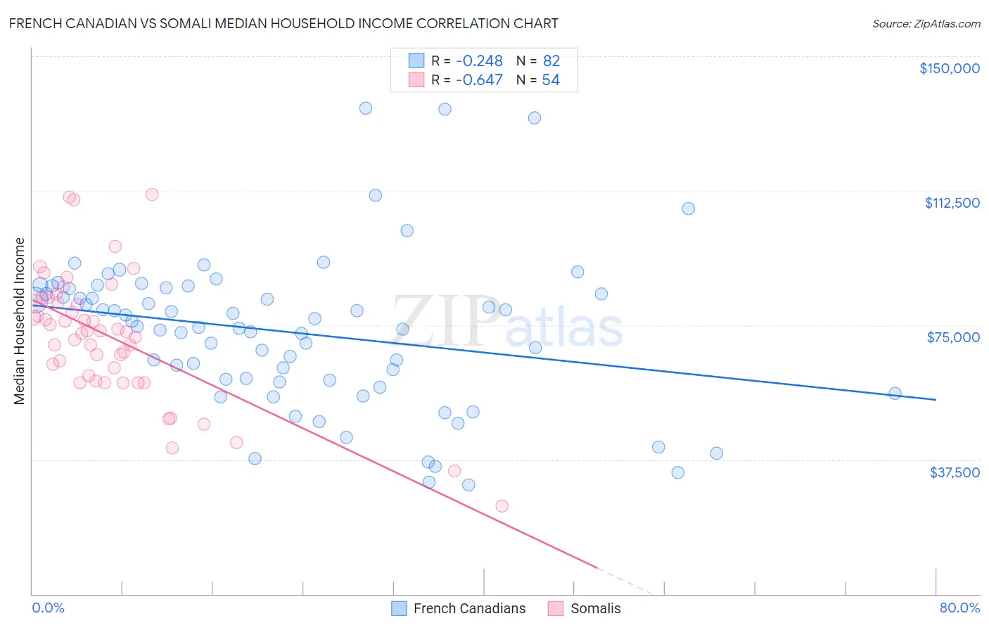 French Canadian vs Somali Median Household Income