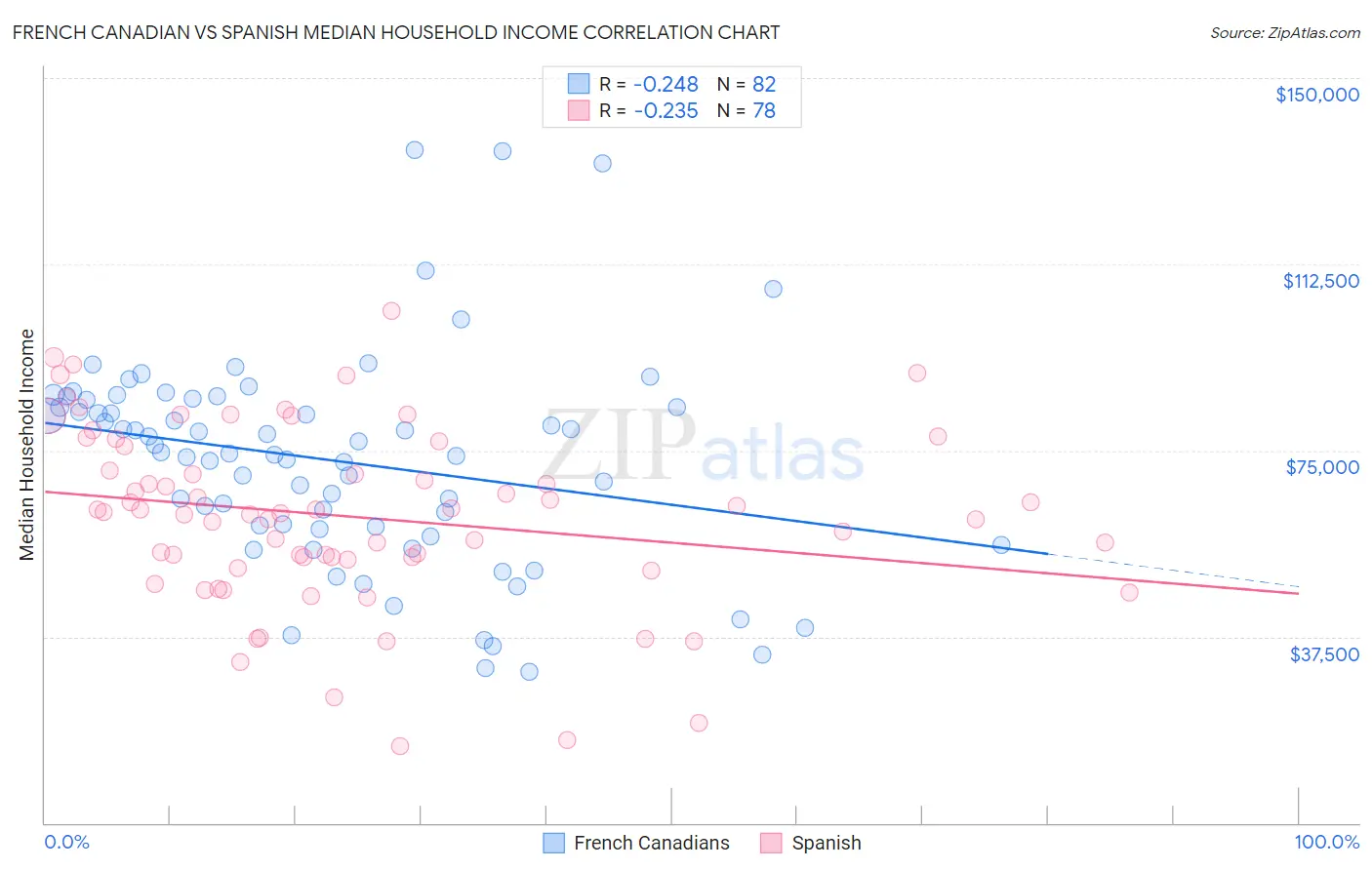 French Canadian vs Spanish Median Household Income