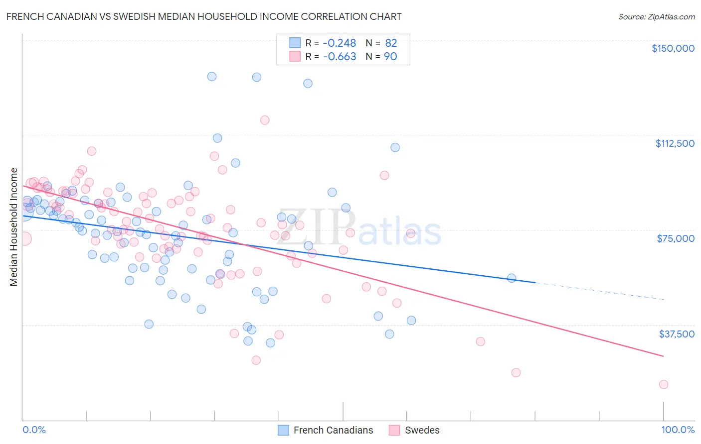 French Canadian vs Swedish Median Household Income