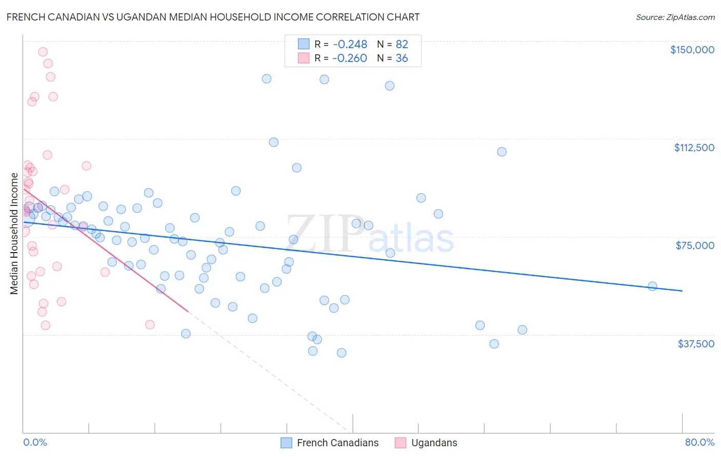 French Canadian vs Ugandan Median Household Income