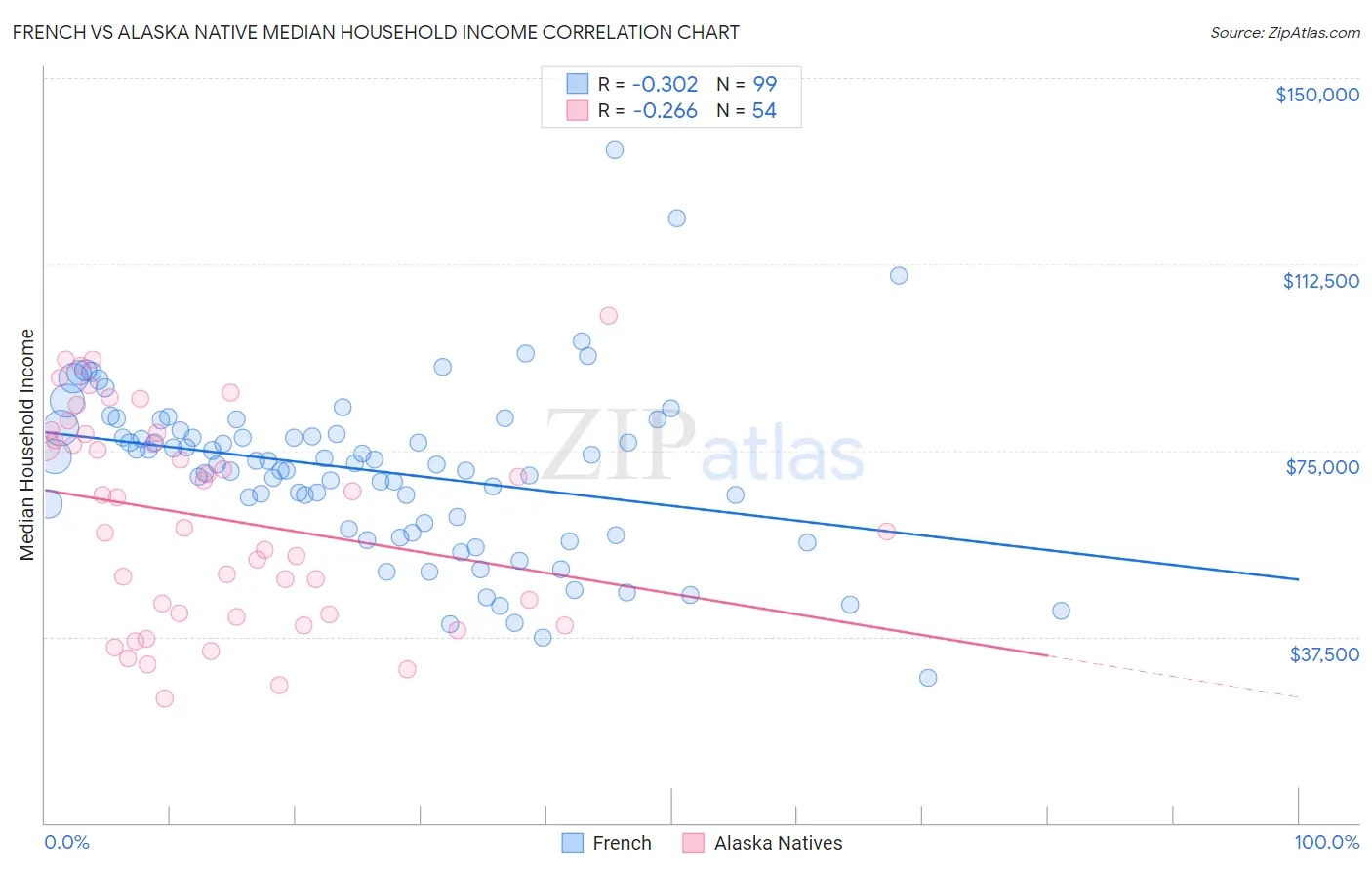 French vs Alaska Native Median Household Income