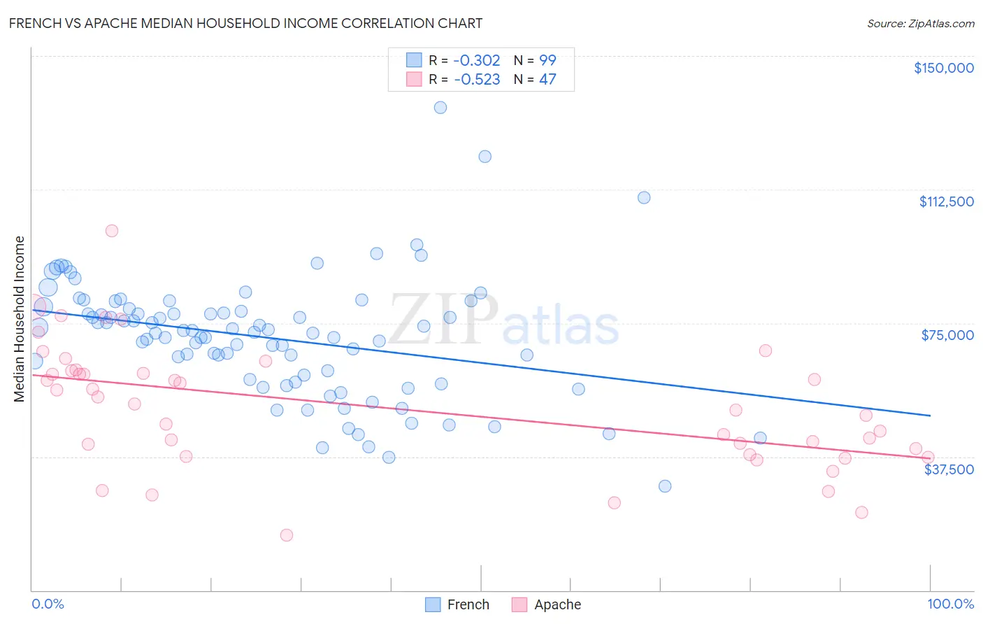 French vs Apache Median Household Income