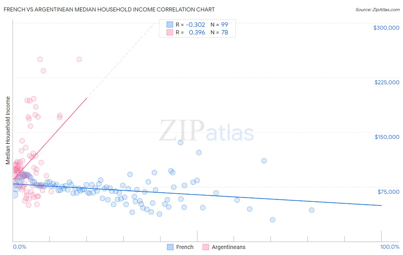 French vs Argentinean Median Household Income