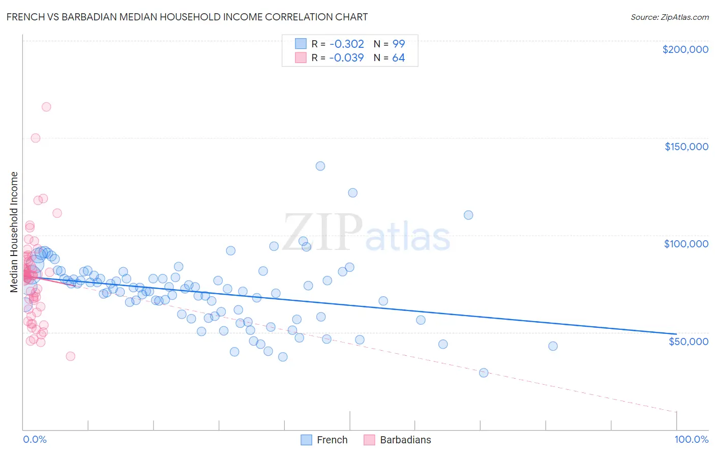 French vs Barbadian Median Household Income