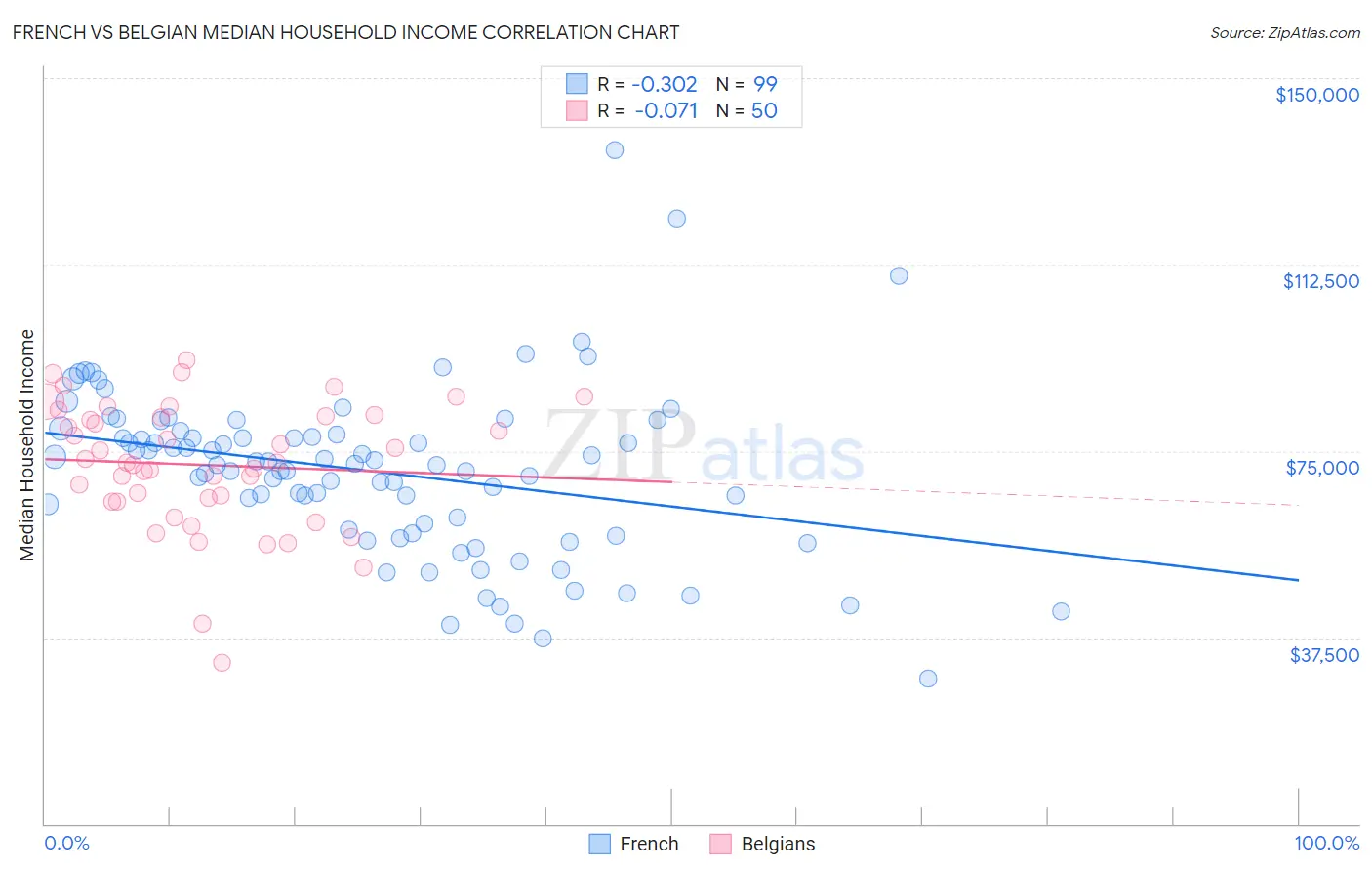 French vs Belgian Median Household Income