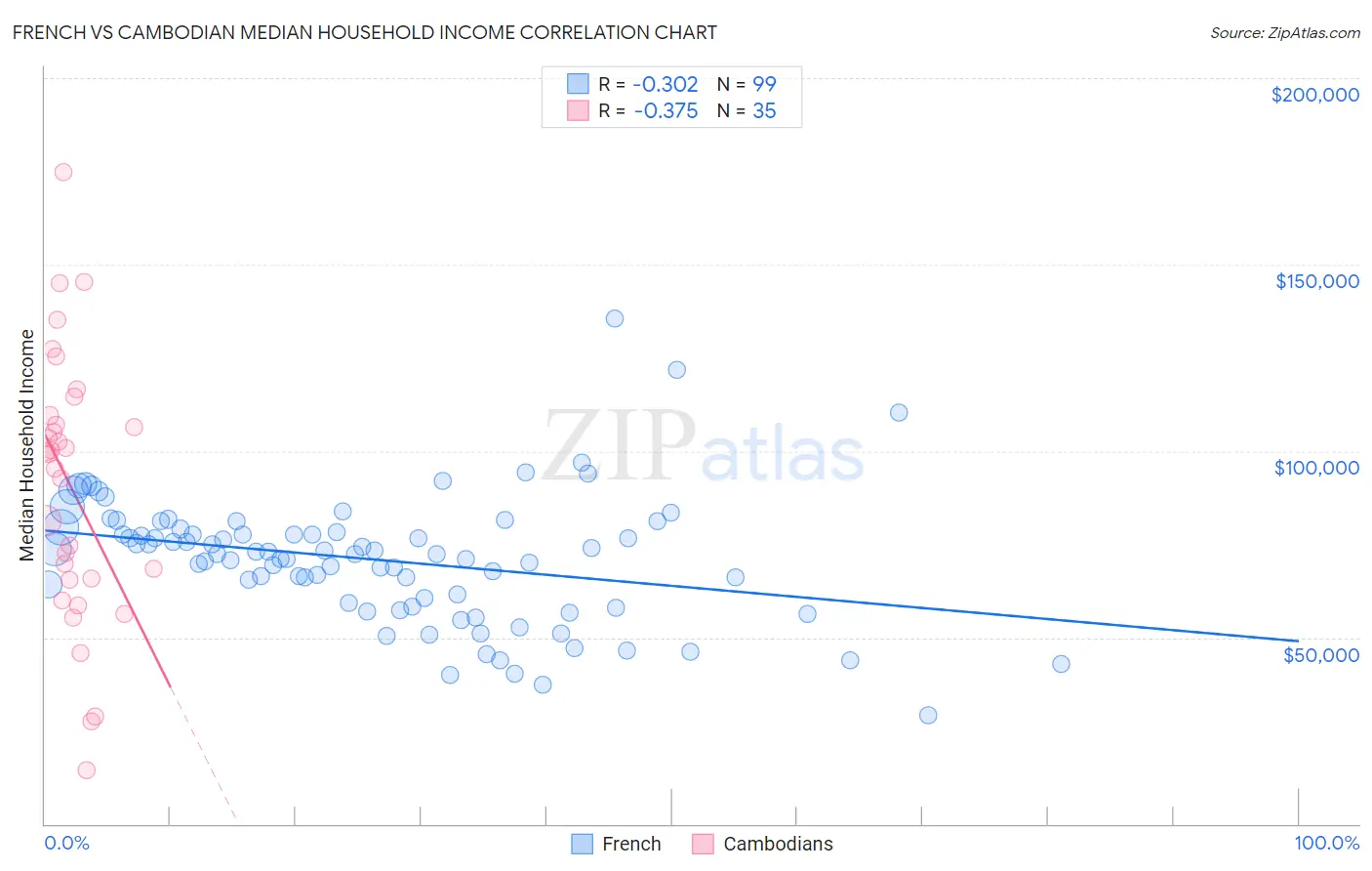 French vs Cambodian Median Household Income