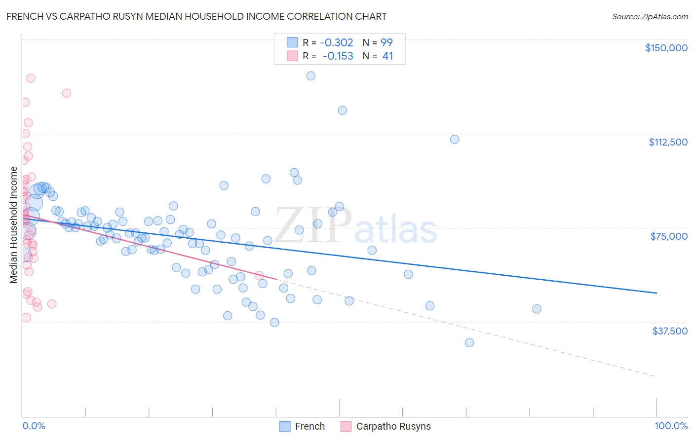 French vs Carpatho Rusyn Median Household Income