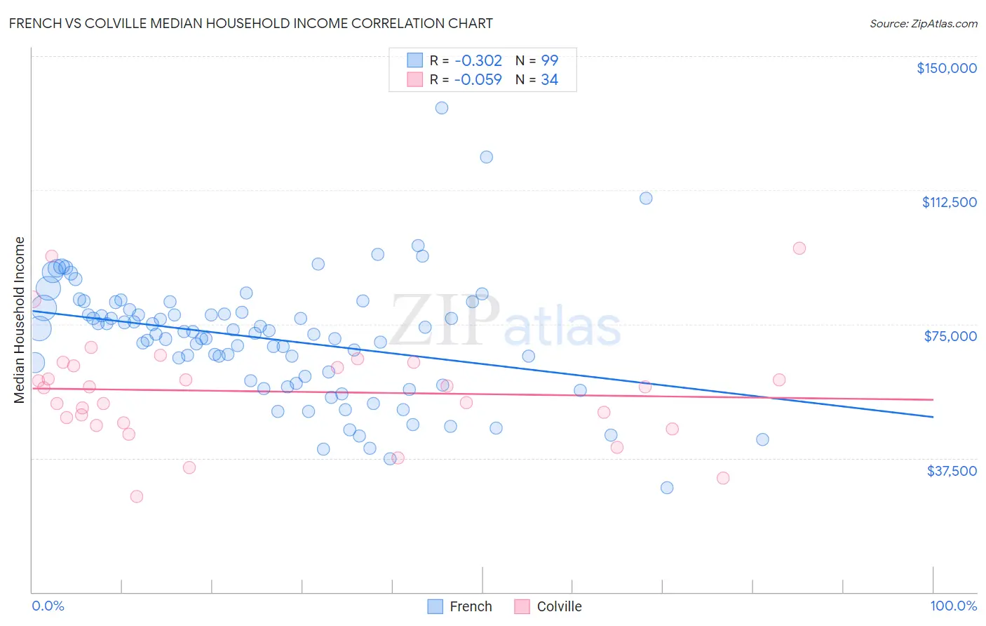 French vs Colville Median Household Income