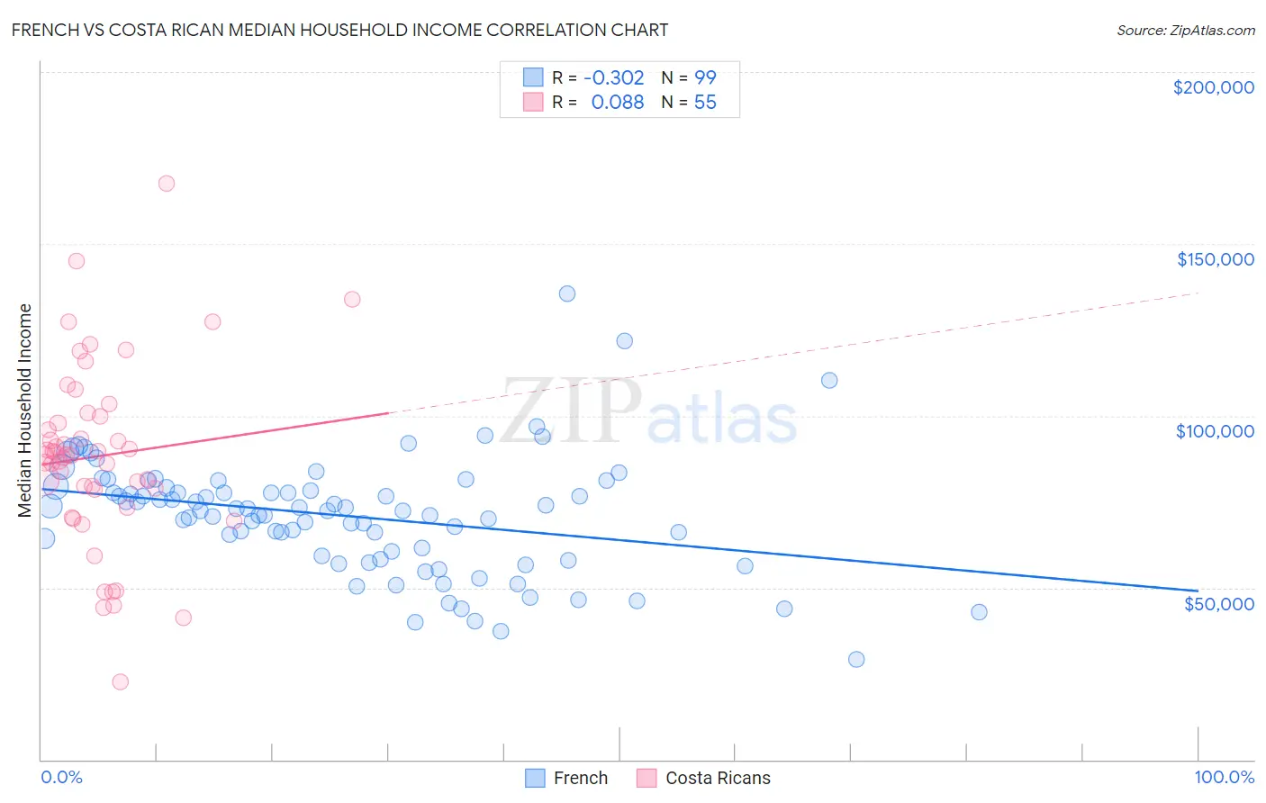 French vs Costa Rican Median Household Income