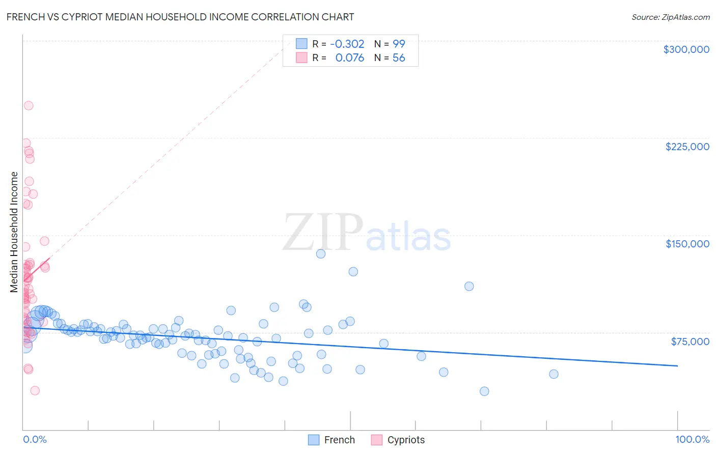 French vs Cypriot Median Household Income