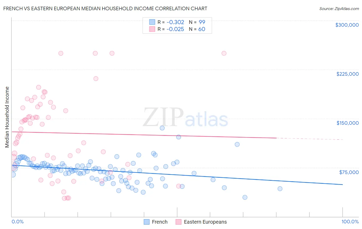 French vs Eastern European Median Household Income