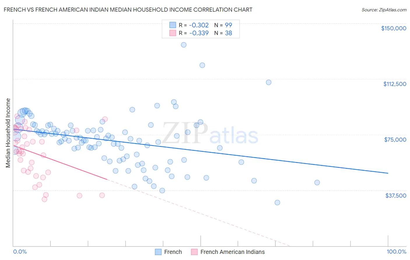 French vs French American Indian Median Household Income