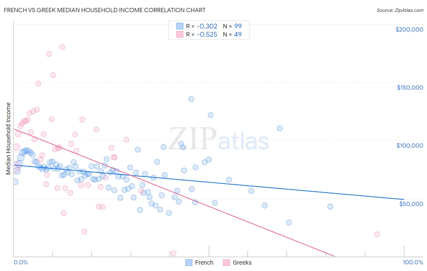 French vs Greek Median Household Income