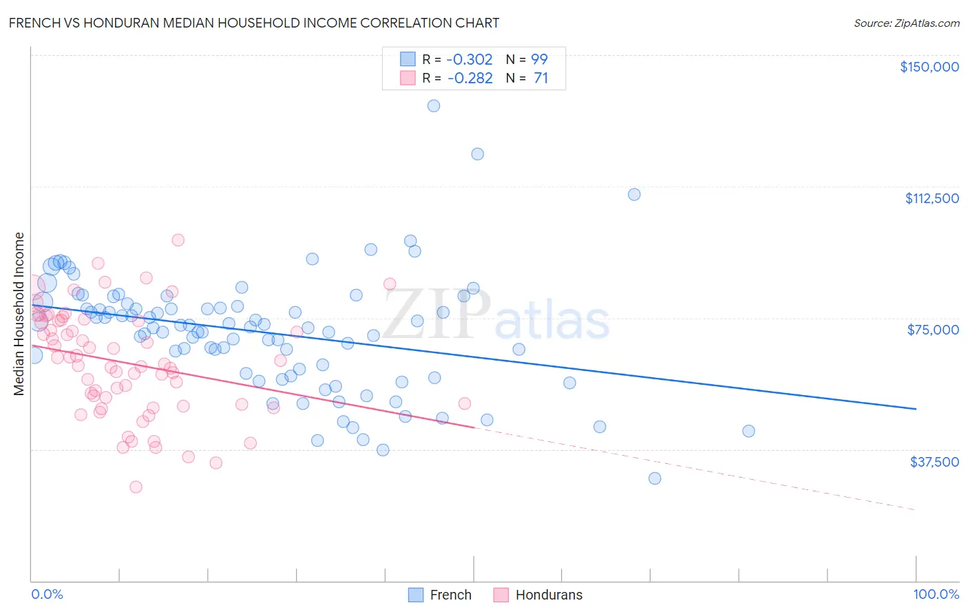 French vs Honduran Median Household Income