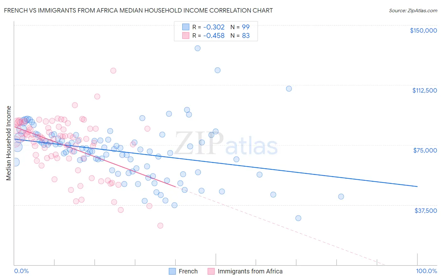 French vs Immigrants from Africa Median Household Income