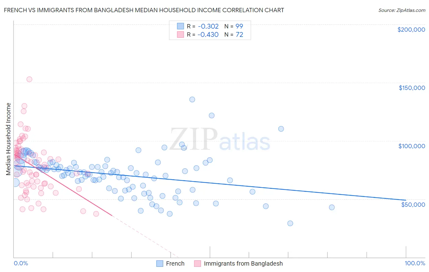 French vs Immigrants from Bangladesh Median Household Income