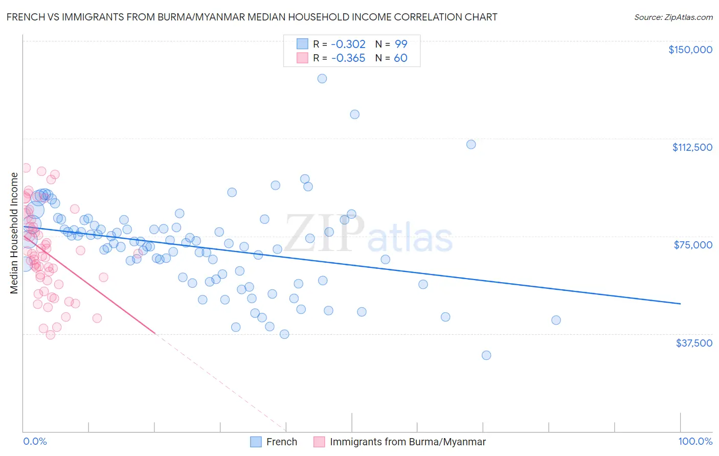 French vs Immigrants from Burma/Myanmar Median Household Income