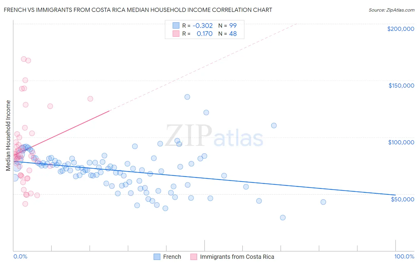 French vs Immigrants from Costa Rica Median Household Income