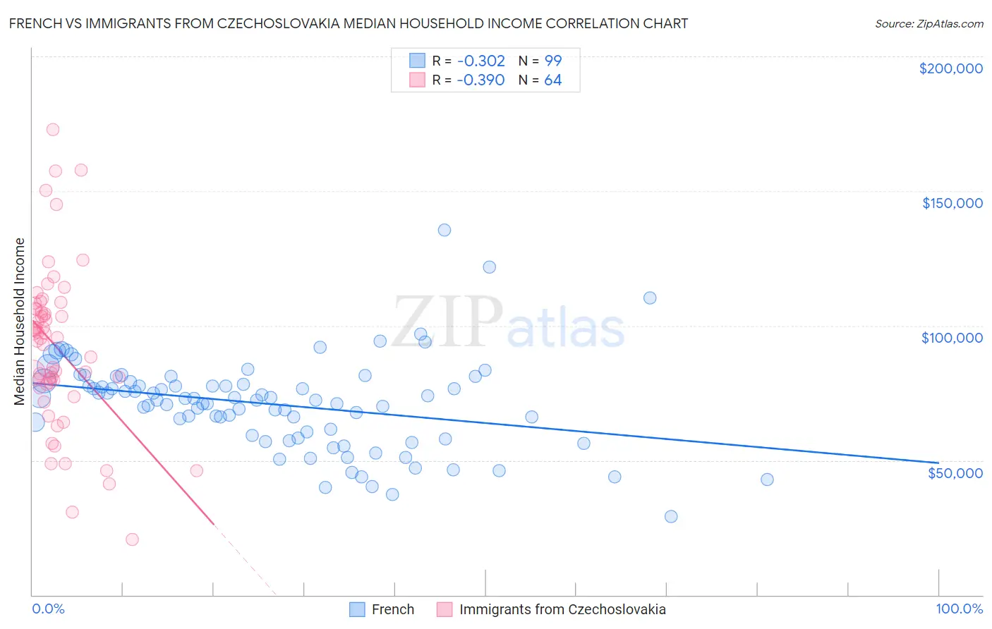 French vs Immigrants from Czechoslovakia Median Household Income